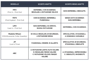 Tabella che associa il modello di gestione delle scorte di magazzino alle relative scorte più adatte vs meno adatte