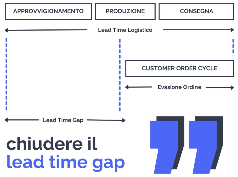 Lead time gap: rappresentazione grafica dello scarto tra lead time totale e lead customer order cycle