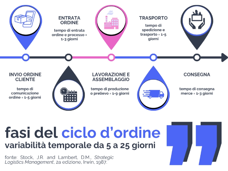 Fasi del ciclo d'ordine: invio ordine cliente > entrata ordine > lavorazione e assemblaggio > trasporto > consegna. Variabilità temporale da 5 a 25 giorni. Fonte: Strategic Logistics Management di Stock & Lambert, 1987
