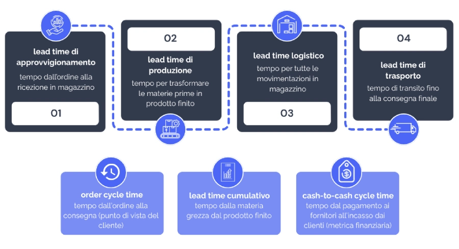 Lead time nella supply chain: schema rappresentativo. È suddivisibile in lead time di approvvigionamento, produzione, logistico, trasporto