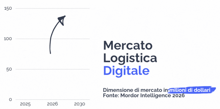 Grafico previsioni crescita del mercato della logistica digitale secondo Mordor Intelligence 2026.