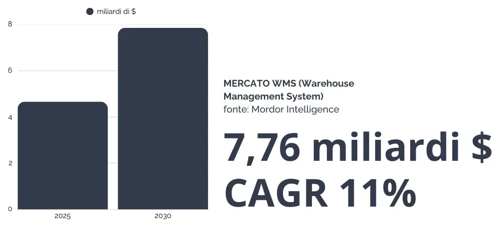 Grafico del tasso di crescita del WMS secondo Mordor Intelligence