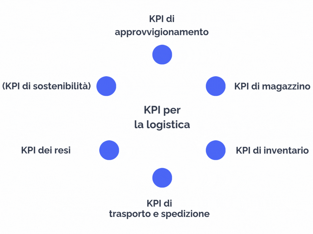 schema delle tipologie di Key Performance Indicators nella logistica: approvvigionamento, magazzino, inventario, trasporto e spedizione, resi, sostenibilit&agrave;
