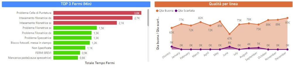 software mes: visualizzazione dei Fermi e della Qualit&agrave; della produzione: Dashboard e cruscotti personalizzati con dati di efficienza delle macchine e analisi dei fermi.