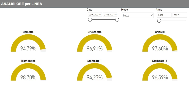 software mes OEE: dashboard e cruscotti personalizzati con dati di efficienza delle macchine e analisi dei fermi.