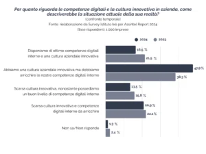 Immagine rappresentativa delle percentuali di PMI che hanno raggiunto determinati traguardi dal punto di vista della R&D, AI, Cloud Computing e Sicurezza Digitale