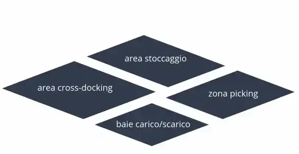 Immagine che rappresenta il calcolo del percorso nelle diverse aree del magazzino (picking, stoccaggio, baia carico/scarico, area cross-docking..)