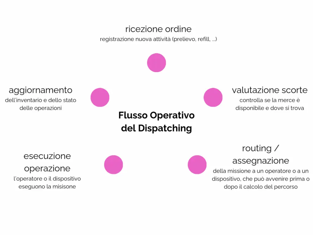 Schema del flusso operativo del dispatching nella logistica, con: ricezione ordine, valutazione scorte, routing e dispatching, esecuzione dell'operazione e aggiornamento del WMS
