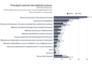 Grafico che illustra le percentuali di risposta alla domanda "Per quanto riguarda le competenze digitali e cultura all'innovazione aziendale, come reputi la tua azienda?" - Sondaggio di Assintel 2024