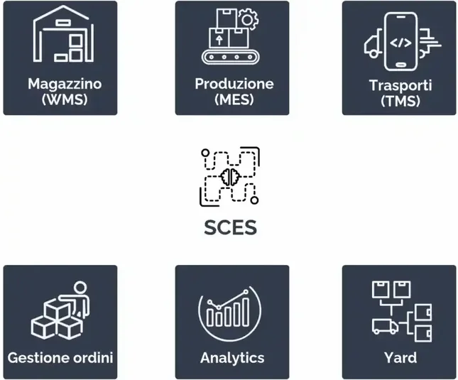 Schema rappresentativo di alcune delle funzionalità coperte da uno SCES (Supply Chain Execution System) – dalla produzione al magazzino, dagli oridni ai trasporti