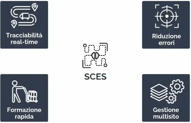 Schema rappresentativo di alcuni vantaggi di un software di supervisione unificata della Supply Chain (SCES – Supply Chain ExecutionSystem)