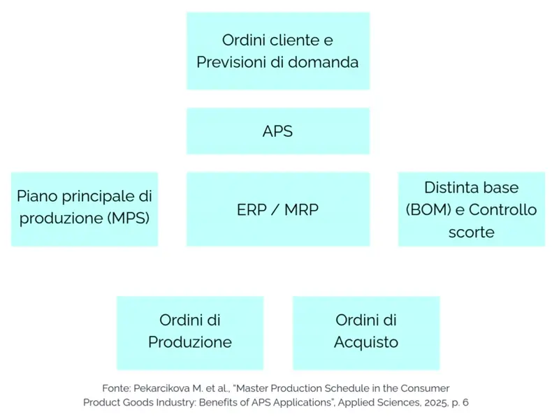 Schema rappresentativo dell'architettura ERP tipica con integrazione di un software APS