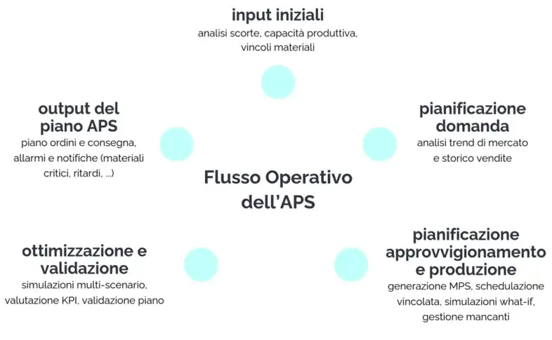 Schema rappresentativo del flusso operativo di un software APS