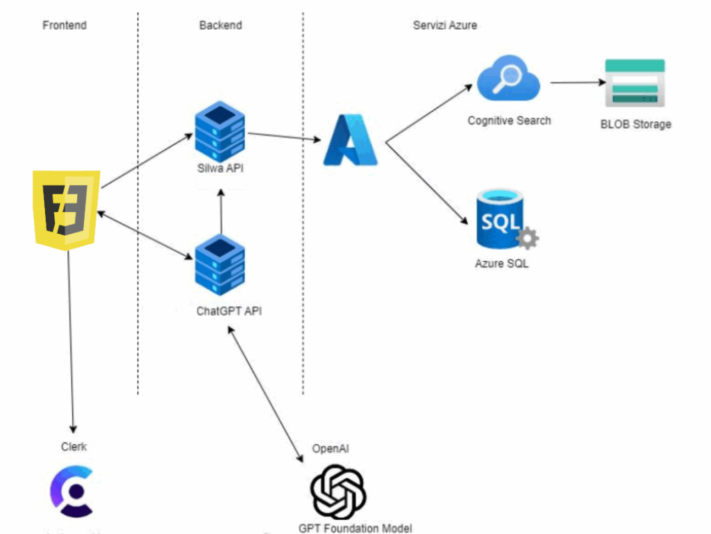 Uso dell'AI nella logistica: esempio di architettura chatbot usando i modelli GPT di OpenAI