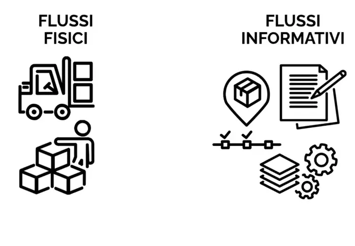 Differenze tra flussi fisici di magazzino (di mezzi, operatori, merci) e flussi informativi di magazzino (documenti, KPI, ubicazioni, ...)