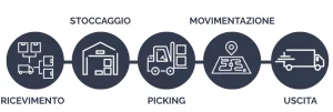 Tutti i flussi di magazzino: ricevimento, stoccaggio, picking, movimentazione, uscita