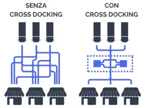 infografica sulle differenze relative la gestione della logistica con e senza cross docking