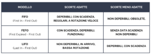 pecchietto riassuntivo che assegna le scorte più adatte e meno adatte alle diverse logiche di gestione FIFO FEFO LIFO