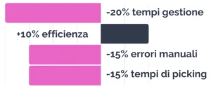 barre di progressione che illustrano i benefici di un software logistico nel settore arredamento: -20% tempi di gestione; +10% efficienza operativa; -15% errori manuali; -15% tempi di picking