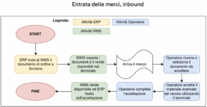 Gestione e tracciabilità dei lotti alimentari: infografica sull'entrata delle merci in magazzino o inbound