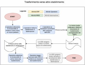 infografica relativa il flusso di trasferimento merci ad altro stabilimento