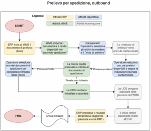 infografica sul funzionamento del prelievo per spedizione o outbound