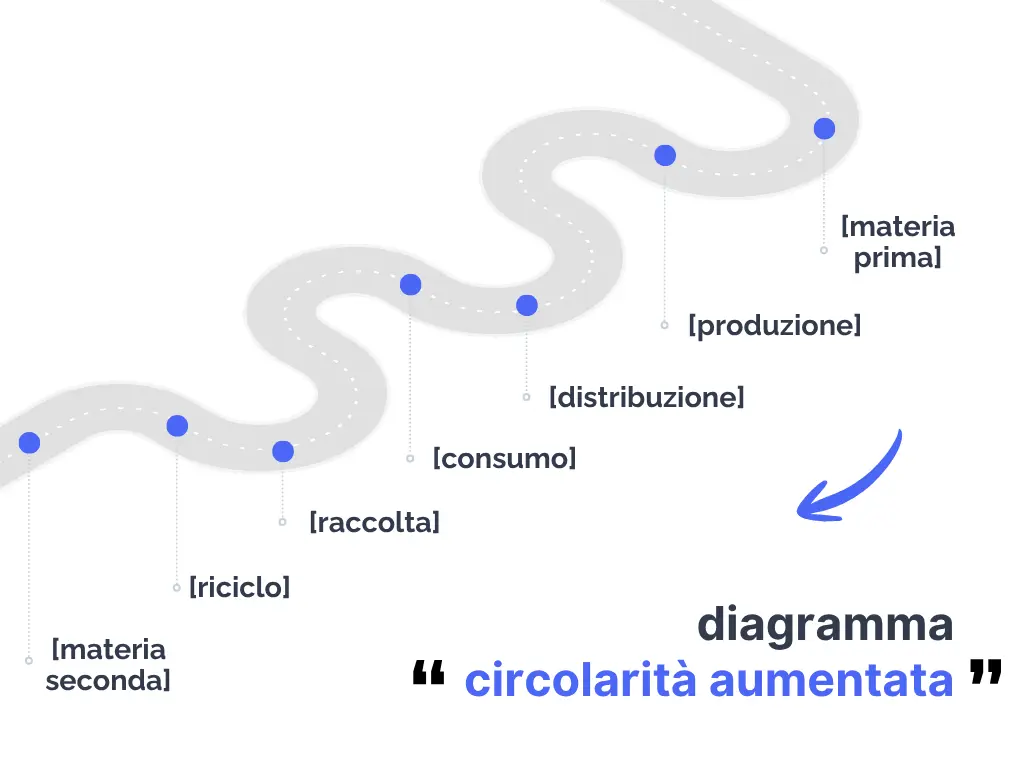 diagramma: materia prima > produzione > distribuzione > consumo > raccolta > riciclo > materia seconda