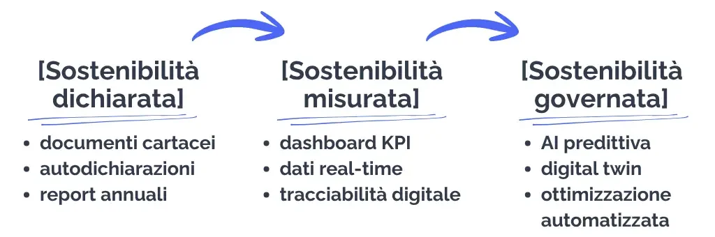 da una sostenibilità dichiarata (con documenti cartacei, autodichiarazioni, ...), verso una sostenibilità misurata (dashboard KPI, tracciabilità digitale, ...) fino a una sostenibilità governata (con AI predittiva, digital twin e scenari predittivi)