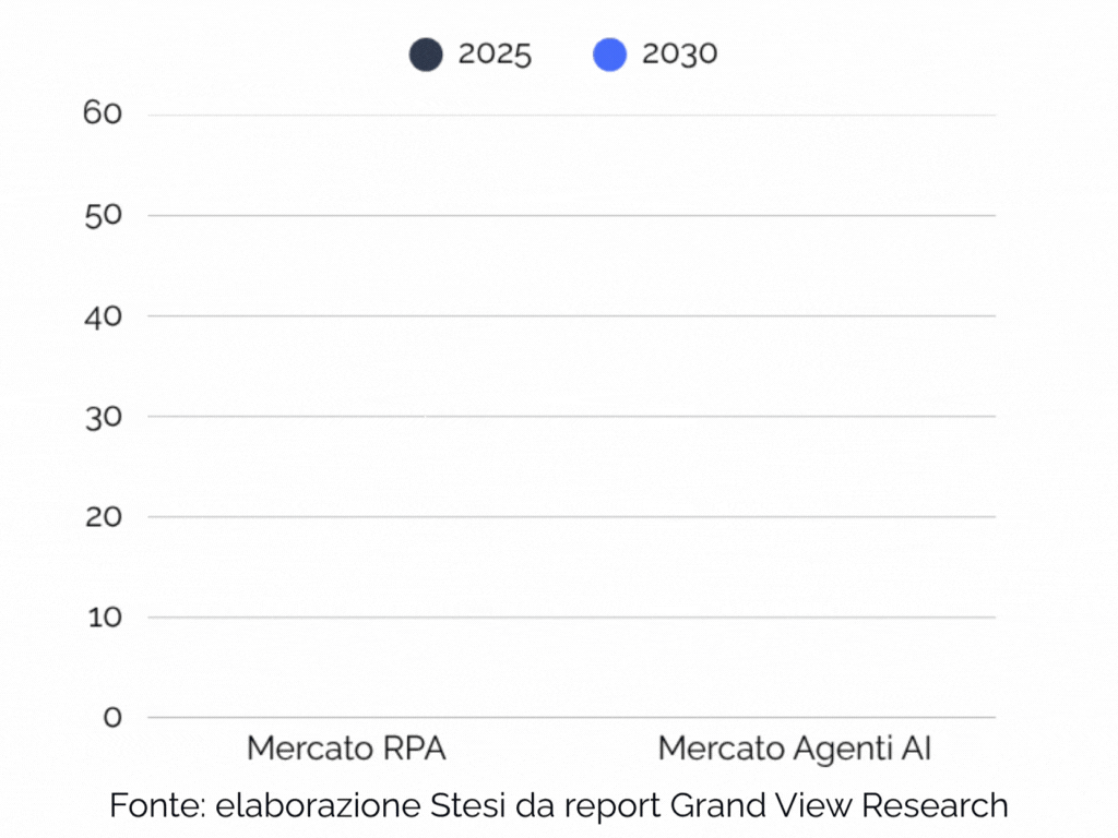 Grafico comparativo della crescita del mercato RPA (da 5miliardi di dollari nel 2025 a 30,8 miliardi nel 2030) e del mercato degli Agenti AI (da 7.6 miliardi di dollari nel 2025 a 50.3 miliardi di dollari nel 2030). Fonte: elaborazione Stesi da report di Grand View Research