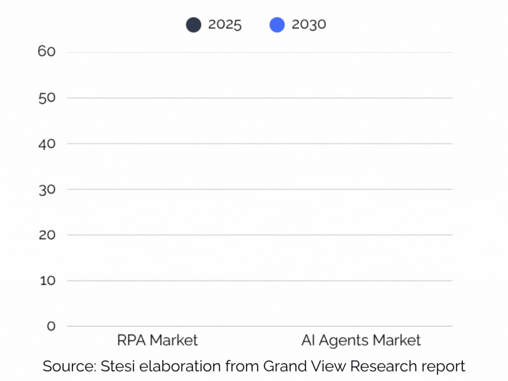 Comparative chart showing the growth of the RPA market (from $5 billion in 2025 to $30.8 billion in 2030) and the AI Agents market (from $7.6 billion in 2025 to $50.3 billion in 2030). Source: Stesi elaboration based on Grand View Research report.