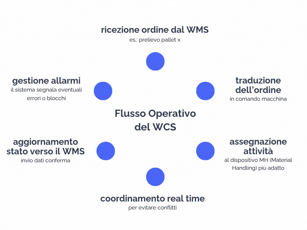 flusso operativo del software WCS: ricezione ordine dal WMS > traduzione ordine in comando macchina > assegnazione attività al dispositivo material handling più adatto > aggiornamento WMS