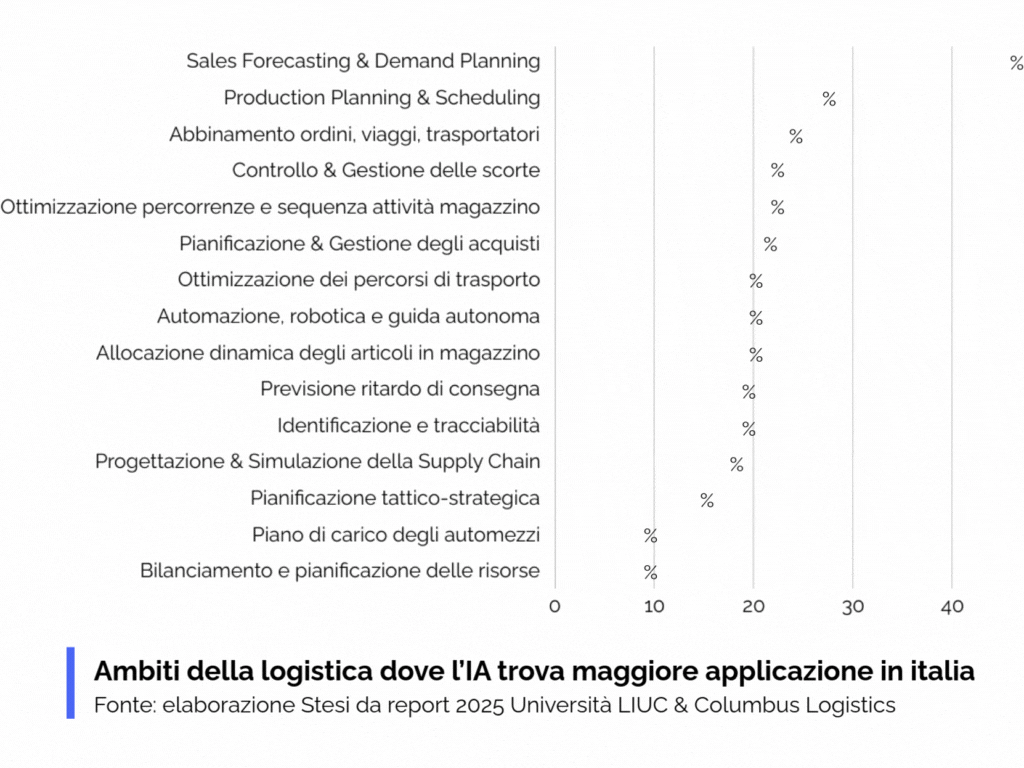grafico che illustra le percentuali degli ambiti della logistica dove l'Intelligenza Artificiale trova maggiore applicazione in Italia. Fonte: elaborazione Stesi da report 2025 Università LIUC & Columbus Logistics
