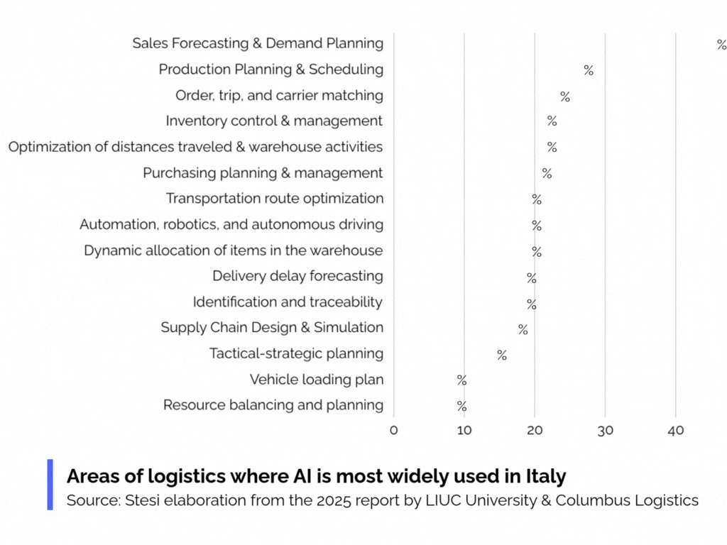 Graph illustrating the percentages of logistics areas where Artificial Intelligence is most widely used in Italy. Source: Stesi analysis of the 2025 report by LIUC University & Columbus Logistics
