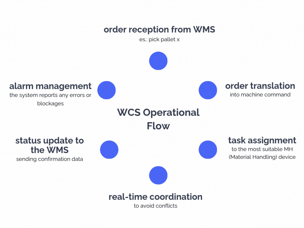WCS software workflow: order receipt from WMS > order translation into machine command > assignment of task to most suitable material handling device > WMS update