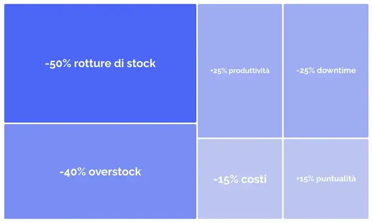 grafico ad albero con tutti i benefici in percentuale dell'adozione dell'Intelligenza Artificiale nella logistica sostenibile