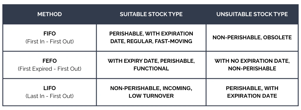 summary table that assigns the most suitable and least suitable stocks to the different management methods: FIFO, FEFO, LIFO