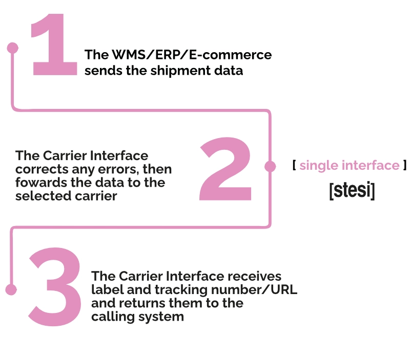 Carrier Interface working flow: 1 Shipment data sent by WMS/ERP/e-commerce > 2 Data validated and transmitted to carrier > 3 Labels and tracking details returned to source system