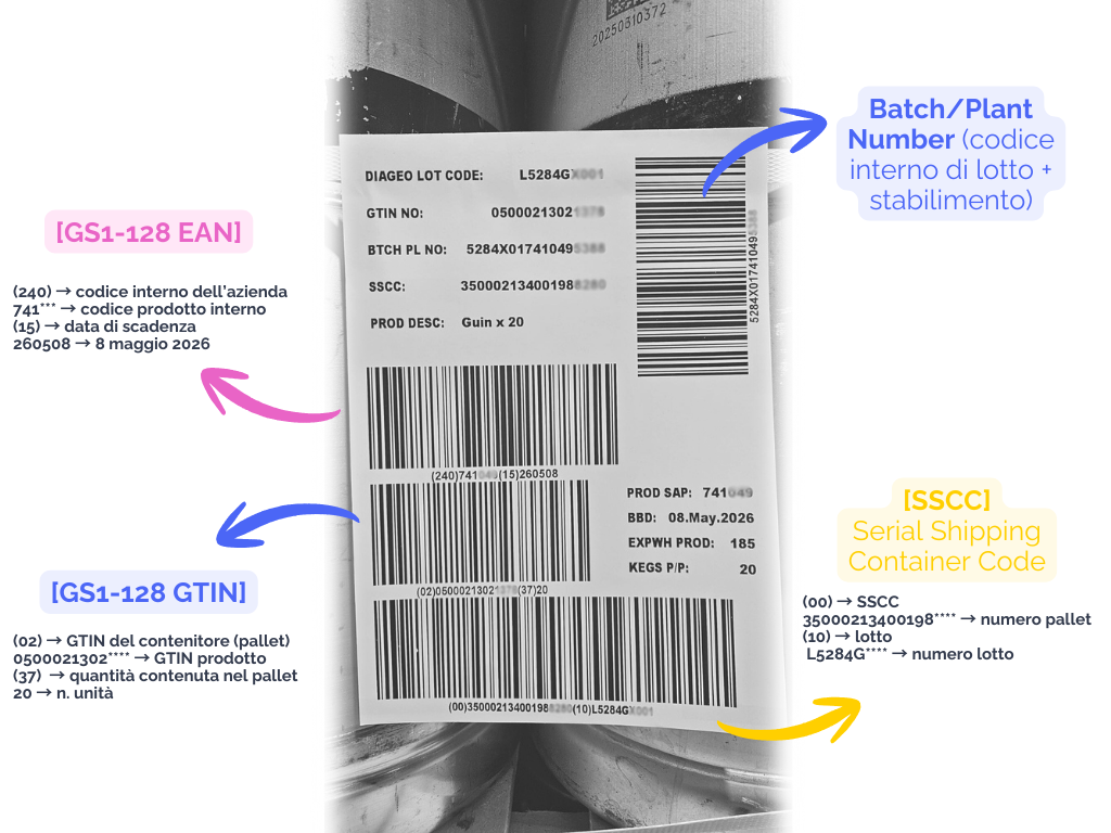 Etichetta logistica applicata su un pallet di fusti metallici. L'etichetta &egrave; bianca con testo nero e diversi codici a barre. Nella parte superiore sono riportati: &ldquo;DIAGEO LOT CODE: L5284G****&rdquo;, &ldquo;GTIN NO: 0500021302****&rdquo;, &ldquo;BTCH PL NO: 5284X01741049****&rdquo;, &ldquo;SSCC: 35000213400198****&rdquo; e &ldquo;PROD DESC: Guin x 20&rdquo;. A destra &egrave; presente un codice a barre verticale. Al centro e nella parte inferiore sono presenti tre codici a barre orizzontali con i corrispondenti dati GS1 stampati sotto. In basso a destra sono riportati: &ldquo;PROD SAP: 741****&rdquo;, &ldquo;BBD: 08.maggio.2026&rdquo;, &ldquo;EXPWH PROD: 185&rdquo; e &ldquo;KEGS P/P: 20&rdquo;.