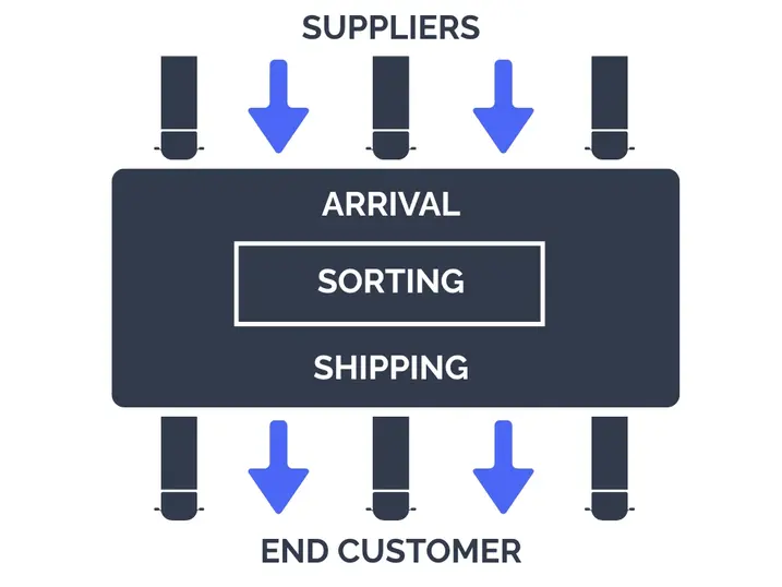the stages of cross docking between receipt, sorting, and shipment