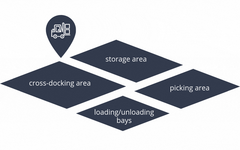 Image representing route calculation in different areas of the warehouse (picking, storage, loading/unloading bay, cross-docking area, etc.)