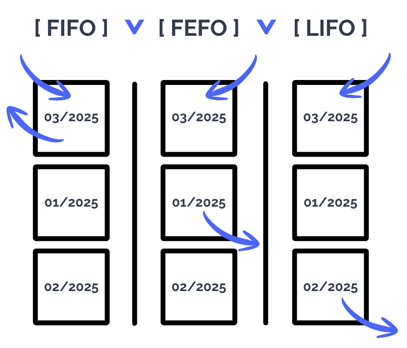 graphic representation of the differences between FIFO, FEFO, and LIFO in warehouse logistics