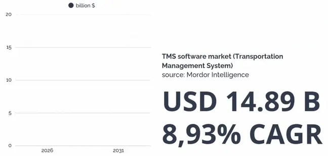 Graph showing the increase in the value of the TMS software market in billions of dollars, which is set to double between 2026 and 2031.