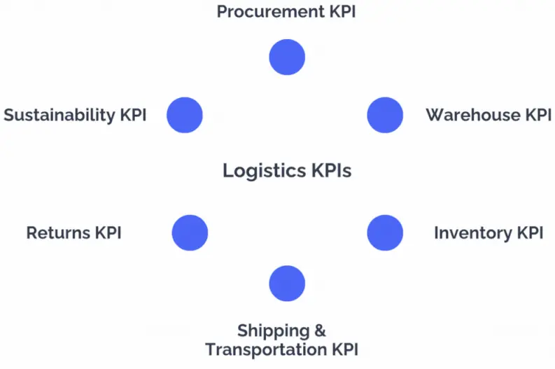 diagram of logistics KPI categories: procurement, warehouse, inventory, transportation and shipping, returns, sustainability