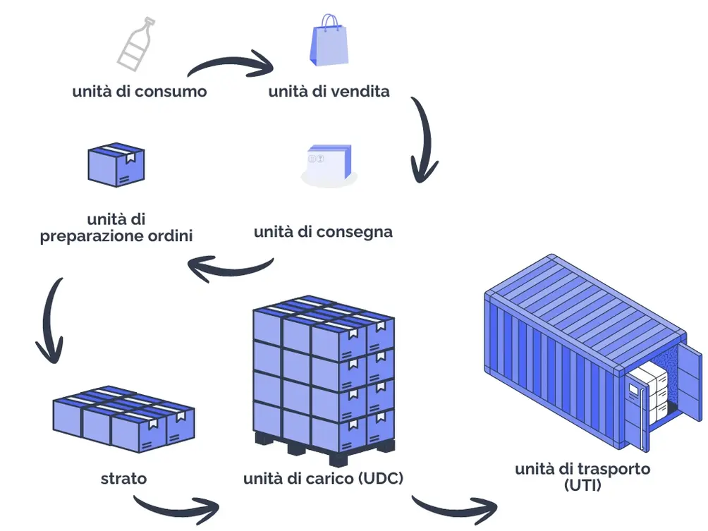 immagine rappresentativa dei diversi livelli di unit&agrave;: unit&agrave; di consumo > vendita > consegna > unit&agrave; di preparazione ordini > strato > unit&agrave; di carico > unit&agrave; di trasporto