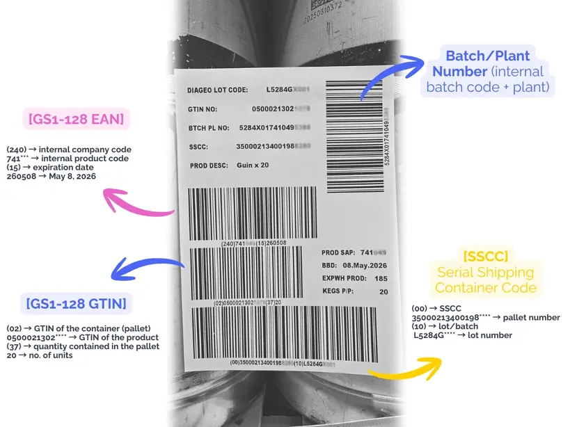 Logistics label applied to a pallet of metal drums (load unit). The label is white with black text and multiple barcodes. At the top are: &ldquo;DIAGEO LOT CODE: L5284G****,&rdquo; &ldquo;GTIN NO: 0500021302****,&rdquo; &ldquo;BTCH PL NO: 5284X01741049****&rdquo;, &ldquo;SSCC: 35000213400198****&rdquo; and &ldquo;PROD DESC: Guin x 20&rdquo;. On the right is a vertical barcode. In the center and lower part, there are three horizontal barcodes with the corresponding GS1 data printed below. At the bottom right are: &ldquo;PROD SAP: 741****,&rdquo; &ldquo;BBD: 08.May.2026,&rdquo; &ldquo;EXPWH PROD: 185,&rdquo; and &ldquo;KEGS P/P: 20.&rdquo;