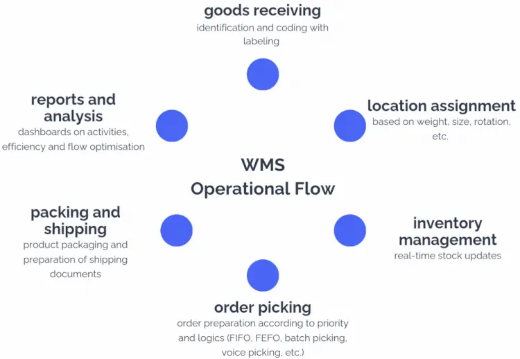 WMS software workflow: goods receiving> location assignment > inventory management > order picking > packing and shipping > reports and analysis