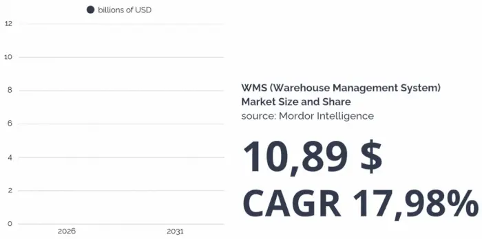 Mordor Intelligence forecast on warehouse management systems market size: 10.89 Billion USD in 2031