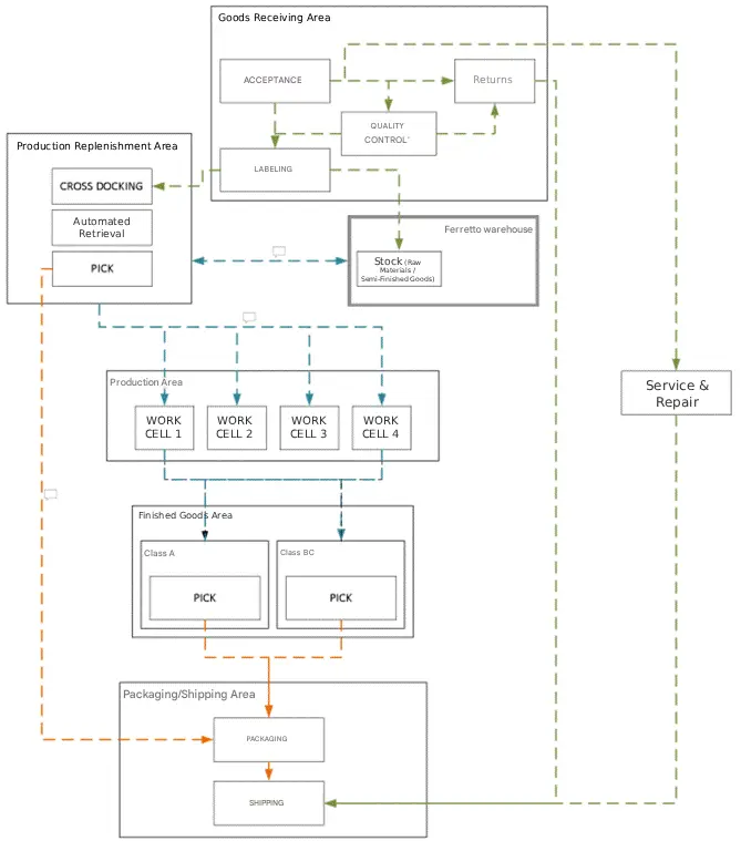Material flow diagram, with: Goods receiving area (acceptance, returns, quality control, labelling) > Automated warehouse > Production refill area (cross docking, automated picking, picking, etc.) > Production area (with work cell1, work cell2, etc.) > Ready area (class A and class B/C products) > Shipping packaging area