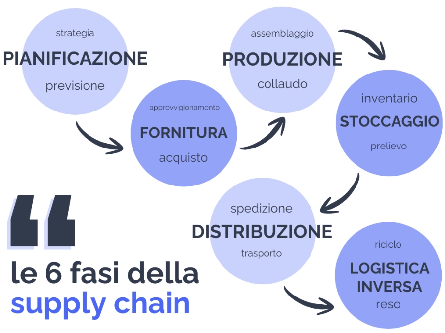 Le 6 fasi della catena di approvvigionamento (supply chain): pianificazione, fornitura, produzione, stoccaggio, distribuzione, logistica inversa (resi)