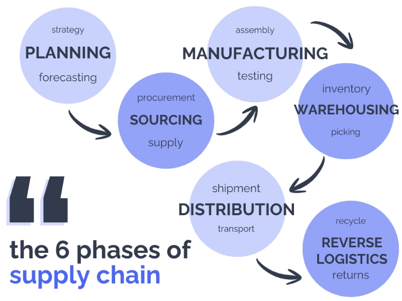 The six stages of the supply chain: planning, procurement, production, storage, distribution, and reverse logistics (returns)
